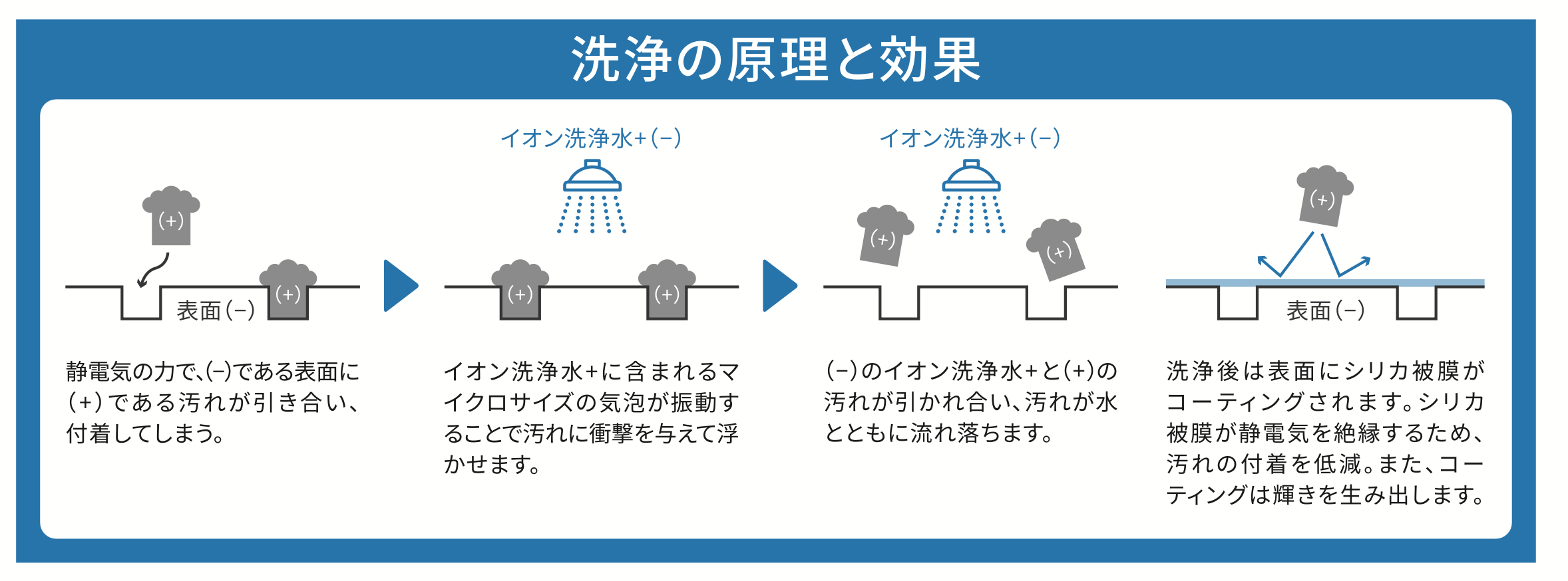 洗浄の原理と効果の図